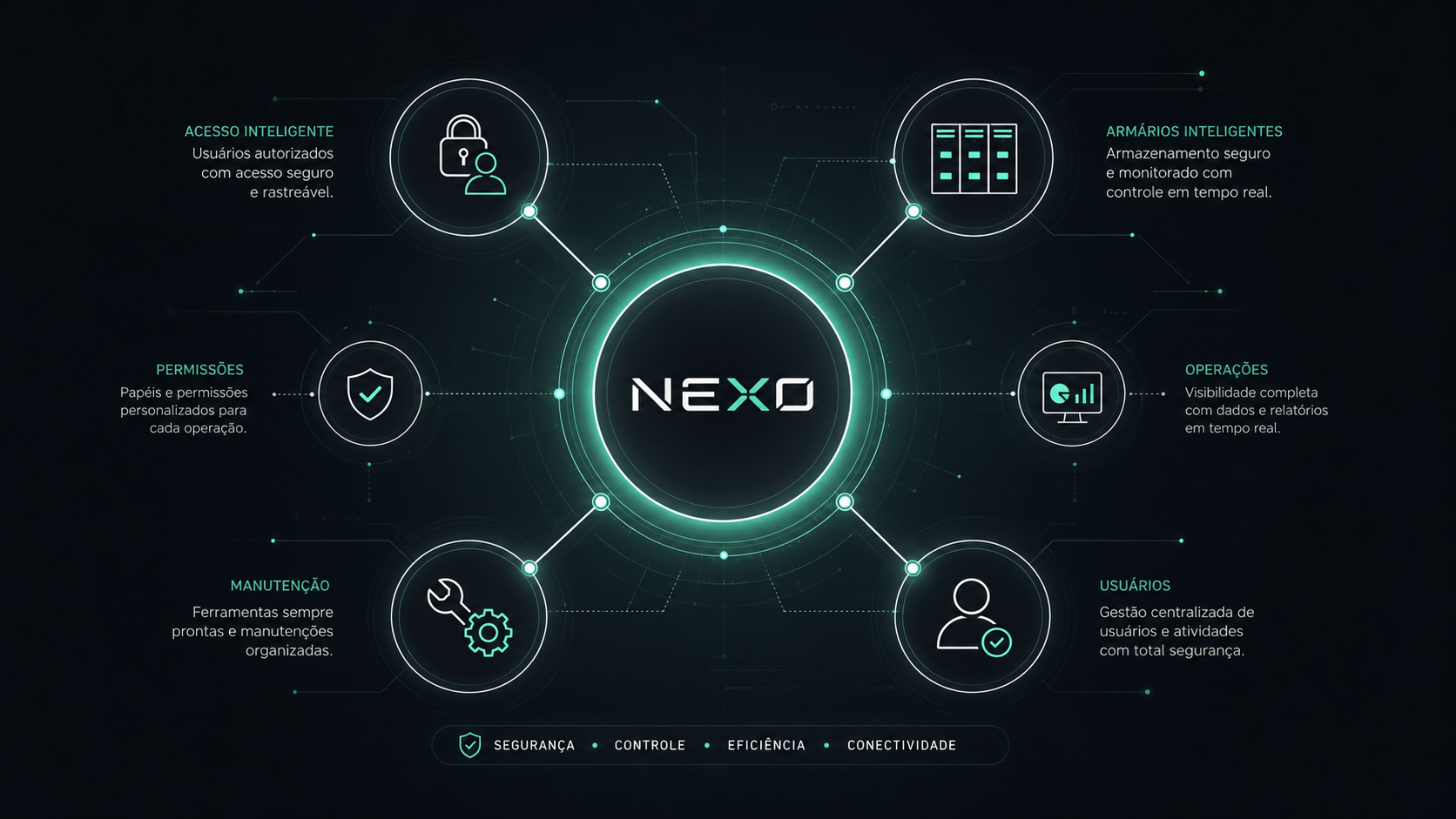 Diagrama do ecossistema NEXO conectando usuários, lockers, manutenção, permissões e operação